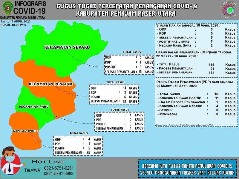 Infografis COVID-19 PPU update 18 April 2020 (Dok Pemkab PPU)