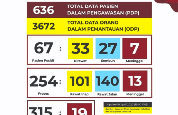 [UPDATE] 18 April, Jumlah Kasus Positif COVID-19 di DIY Jadi 67
