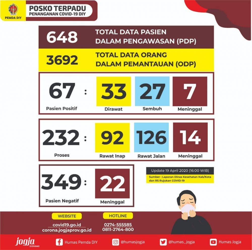 Update data pasien COVID-19 di DIY, 19 April 2020. Twitter.com/humas_jogja