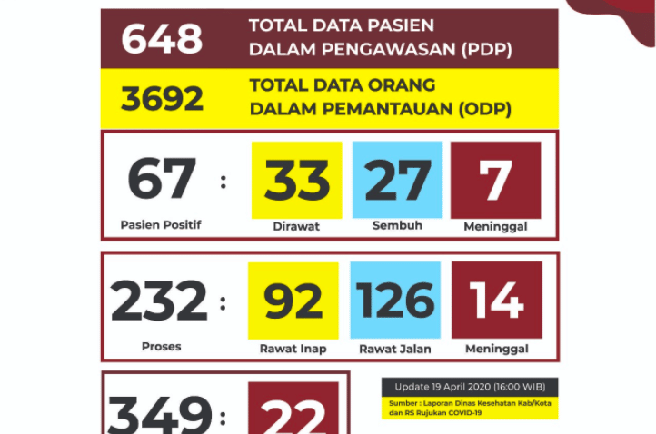 [UPDATE] 19 April, 4 PDP COVID-19 di DIY Meninggal Dunia