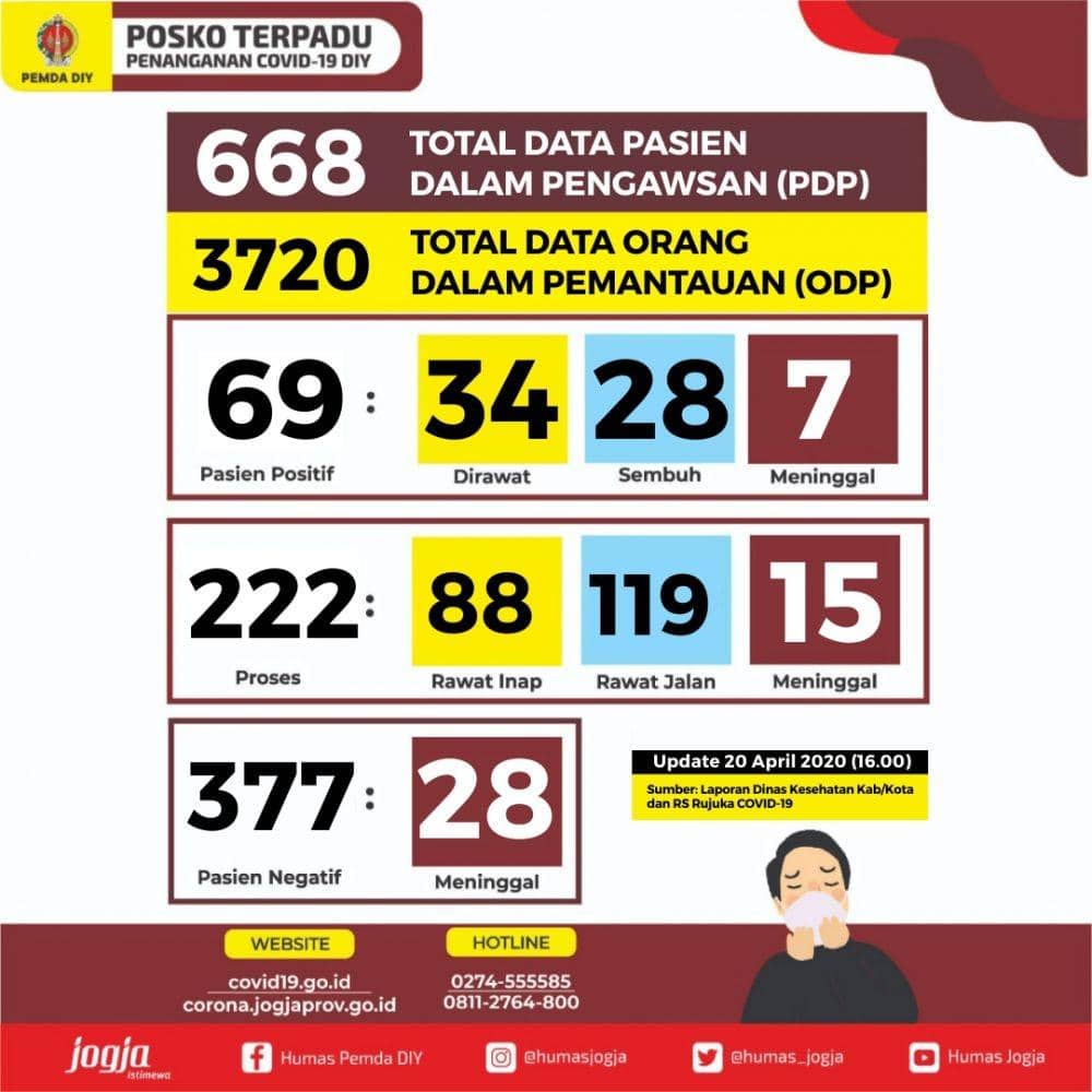 Update data pasien COVID-19 di DI Yogyakarta, 20 April 2020. Twitter.com/humas_jogja