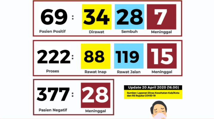[UPDATE] 20 April, Pasien Positif COVID-19 di DIY Bertambah 2 Kasus