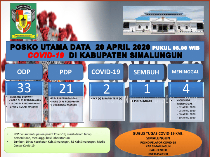 Jumlah ODP dan PDP di Simalungun Meningkat, Sudah 4 Meninggal