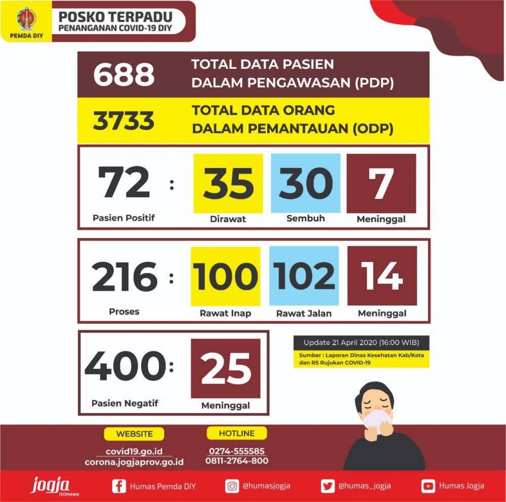 Update data pasien COVID-19 di DIY, 21 April 2020. Twitter.com/humas_jogja