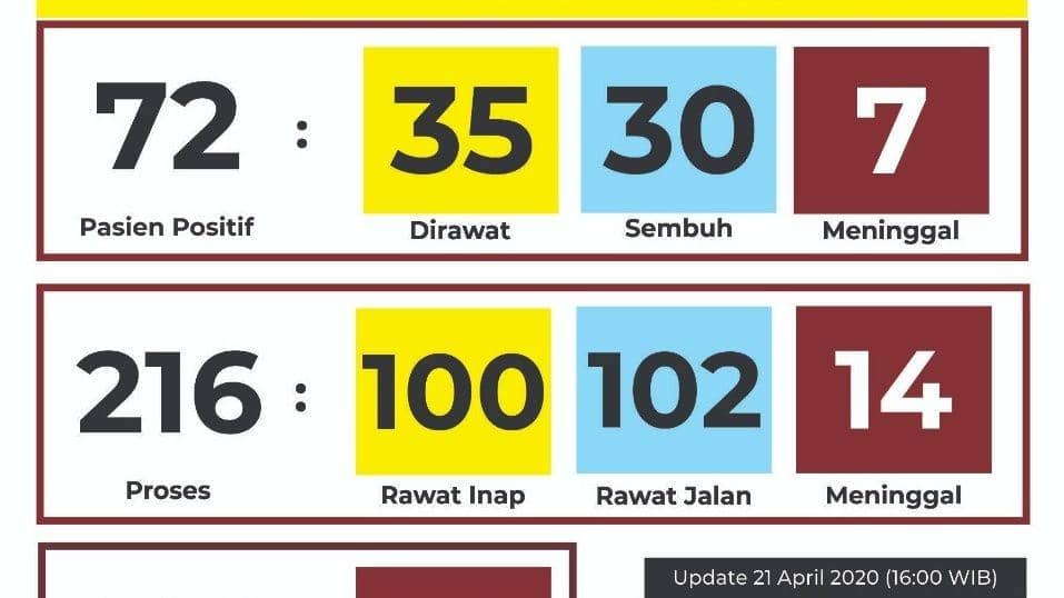 [UPDATE] 21 April, Ada Tambahan 3 Pasien Positif COVID-19 di DIY