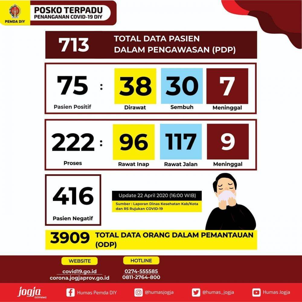 Update data pasien COVID-19 di DI Yogyakarta, 22 April 2020. Twitter.com/humas_jogja