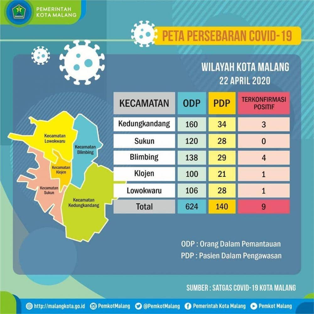 Satu Orang Dinyatakan Positif COVID-19 di Kota Malang, Sebelumnya OTG
