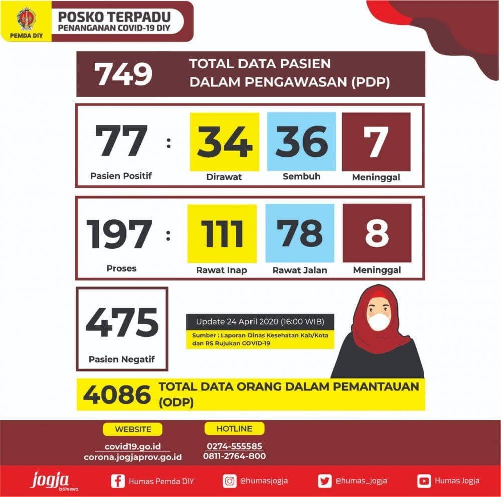 [UPDATE] 24 April, 4 Pasien COVID-19 di DIY Sembuh