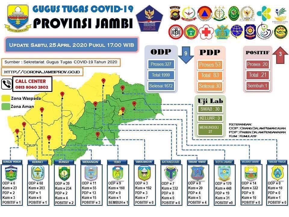 Sebaran ODP dan PDP di Provinsi Jambi, Sabtu (25/4)/IDN Times/Gugus Tugas Penanganan COVID-19 Provinsi Jambi