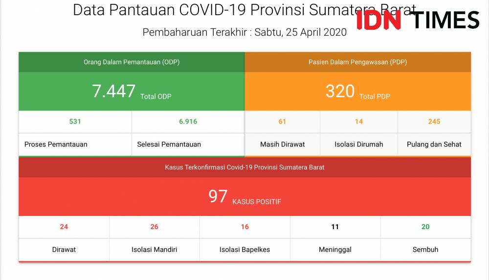 Data Pantauan COVID-19 Sumatera Barat. (IDN Times/Andri NH)