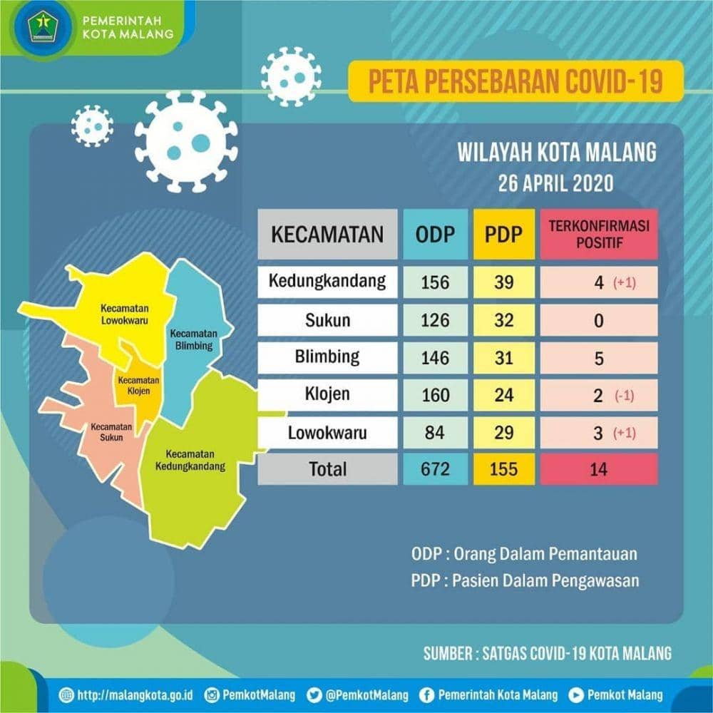Data sebaran terbaru kasus COVID-19 di Kota Malang. Dok/ Humas Pemkot Malang