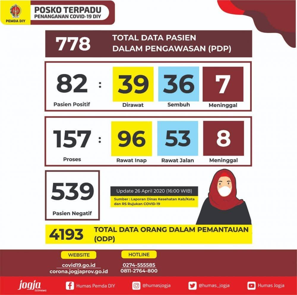 [UPDATE] 26 April, WN India yang Positif COVID-19 di DIY Bertambah 3