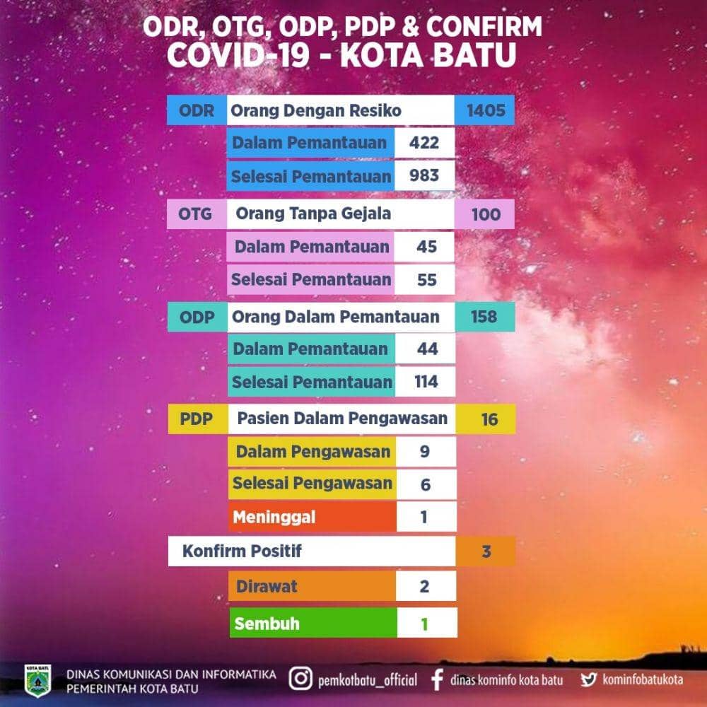 Data terbaru kasus COVID-19 di Kota Batu. Dok/ Pemkot Batu