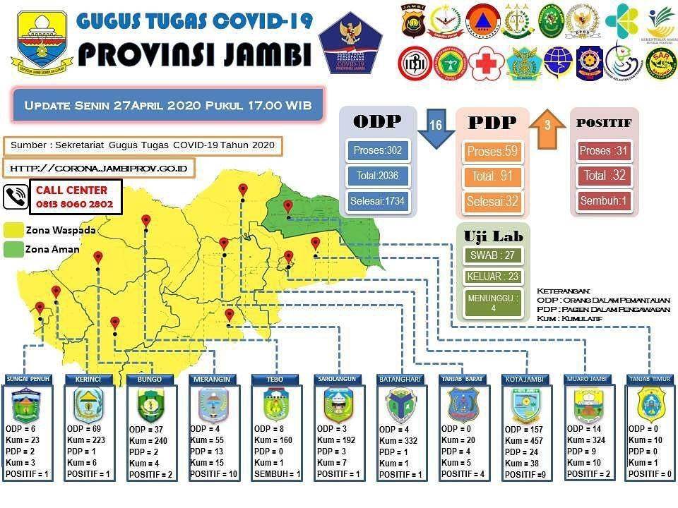 Sebaran ODP dan PDP di Provinsi Jambi, Senin (27/4)/IDN Times/Gugus tugas penanganan COVID-19 Provinsi Jambi