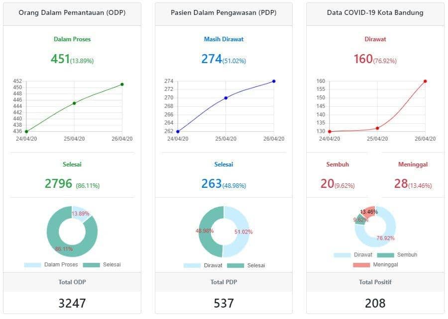 H+6 PSBB Kota Bandung, Jumlah Pasien COVID-19 Bertambah Jadi 208 Orang