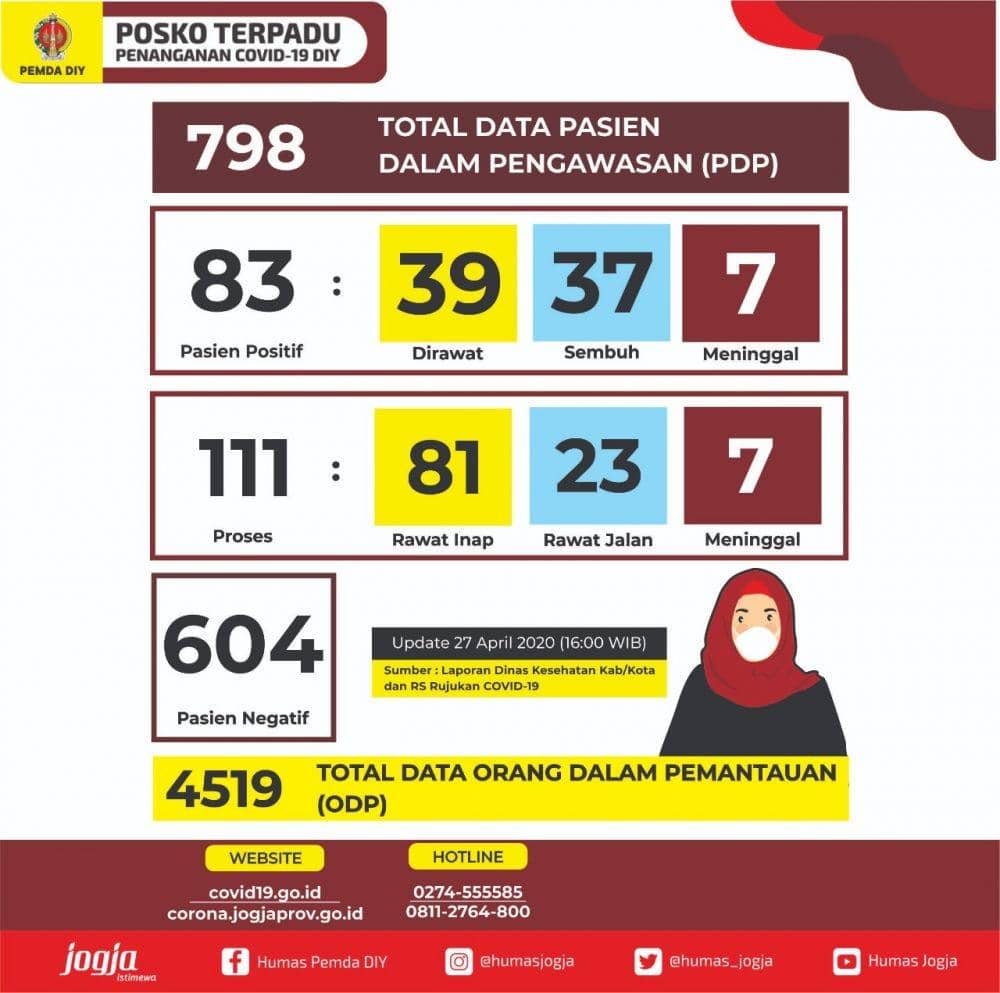 [UPDATE] 27 April, Pasien COVID-19 di DIY Bertambah Satu