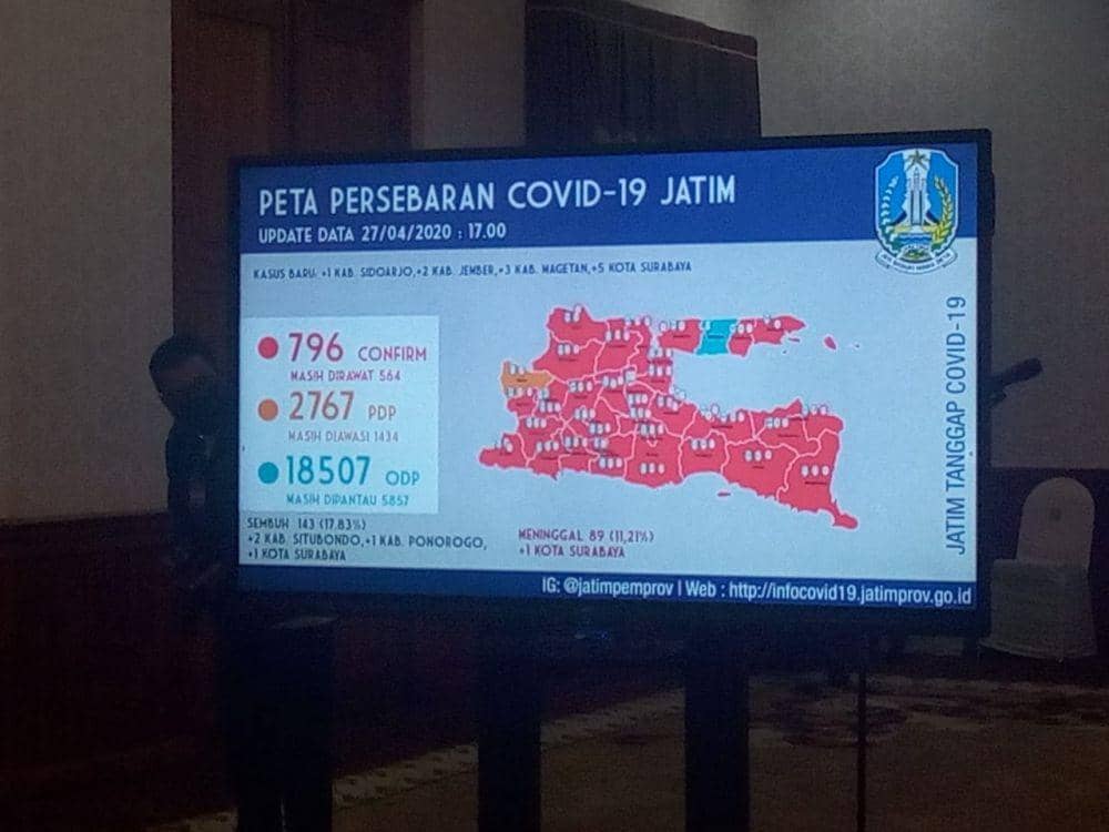 [BREAKING] Jelang PSBB, Positif COVID-19 Jatim Dekati 800 Kasus