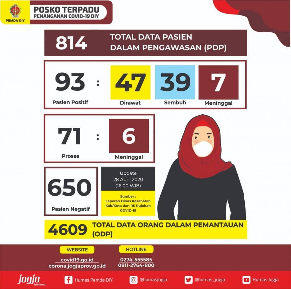 Update data pasien COVID-19 di DIY, 28 April 2020. Twitter.com/humas_jogja