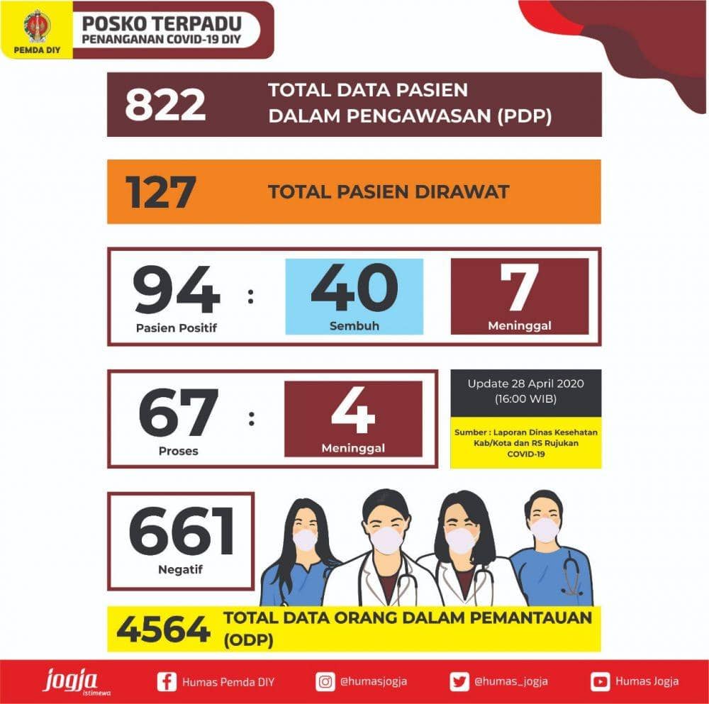 [UPDATE] 29 April, Total Pasien Positif COVID-19 di DIY Jadi 94 Kasus
