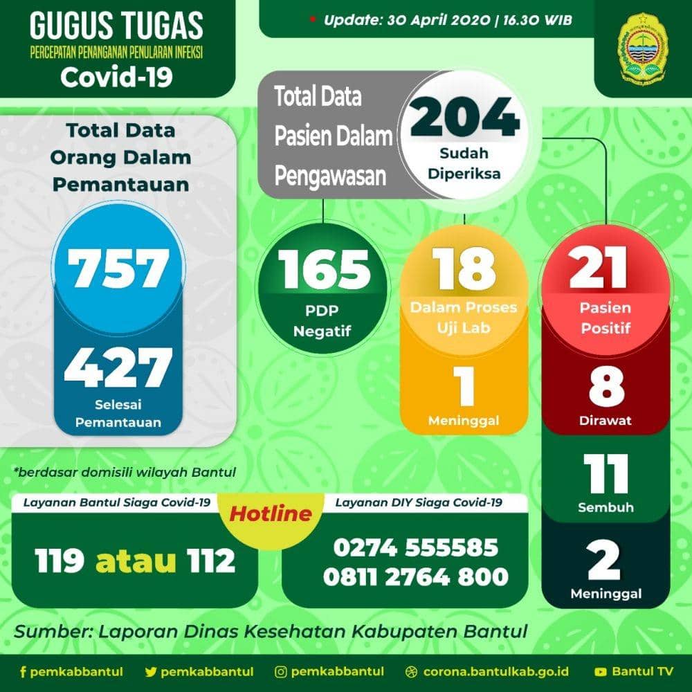 Update data pasien COVID-19 di Bantul, 30 April 2020. Twitter.com/pemkabbantul