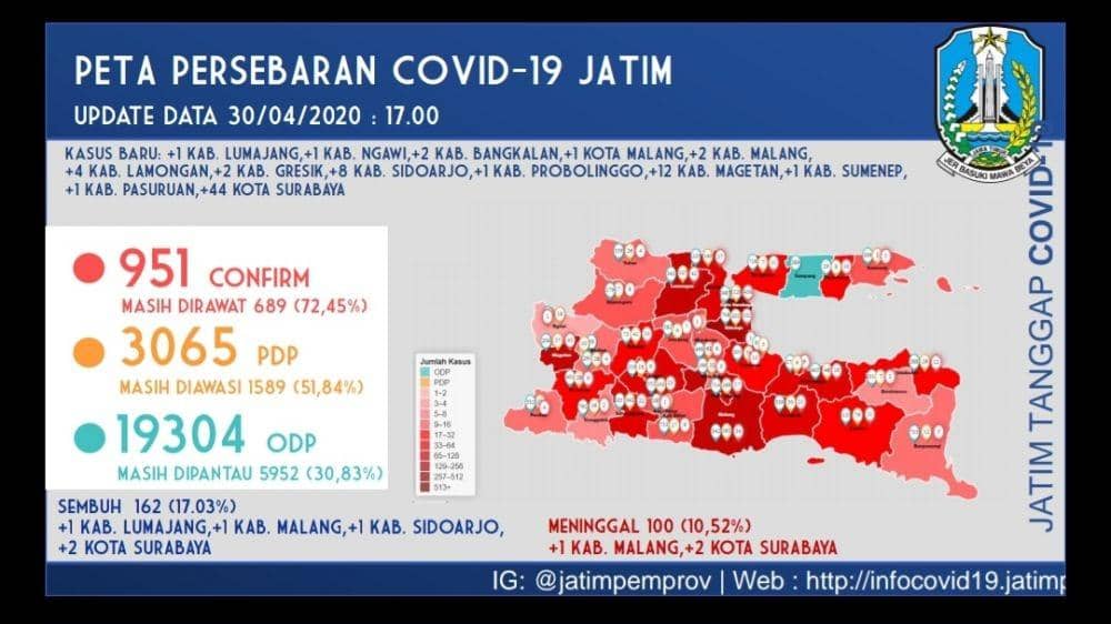Transmisi Lokal Kedua Percepat Penyebaran COVID-19 di Kabupaten Malang