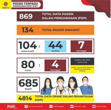[UPDATE] 1 Mei, DIY Tambah 9 Kasus Positif COVID-19