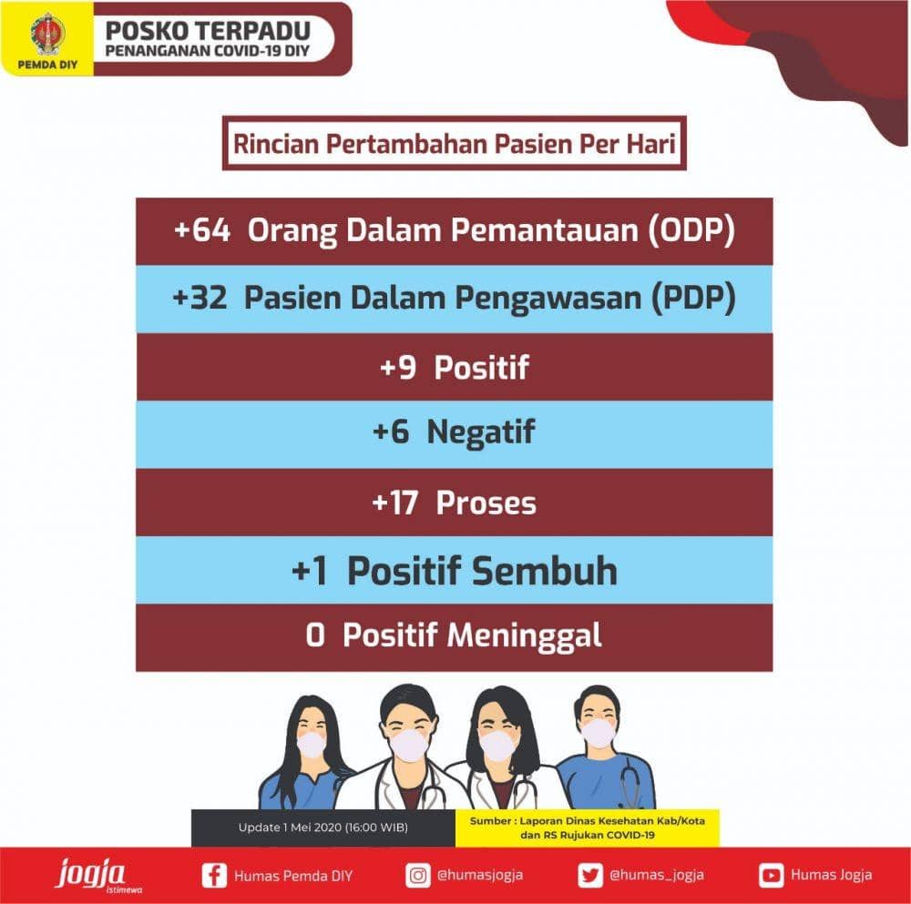 Update data pasien COVID-19 di DIY, 1 Mei 2020. Twitter.com/humas_jogja