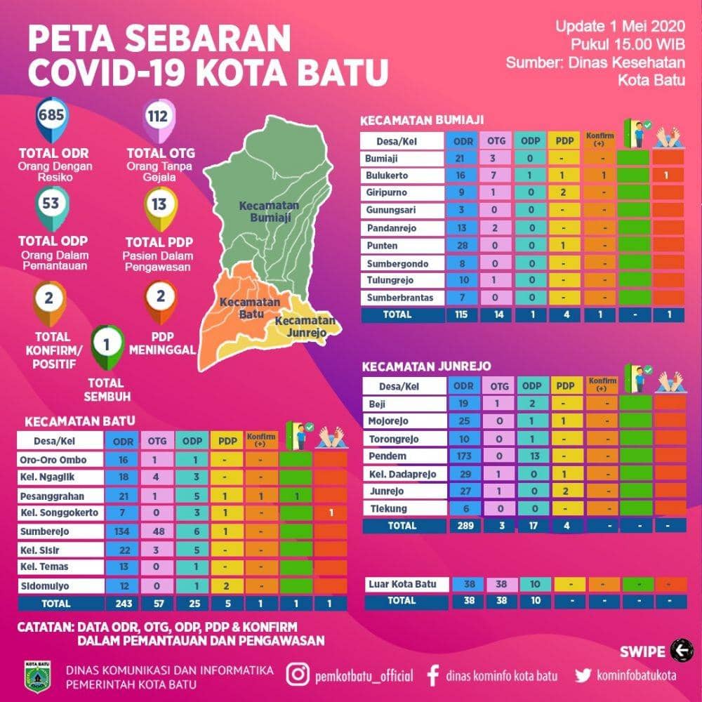 Data terbaru COVID-19 di Kota Batu. Dok/ Humas Kota Batu