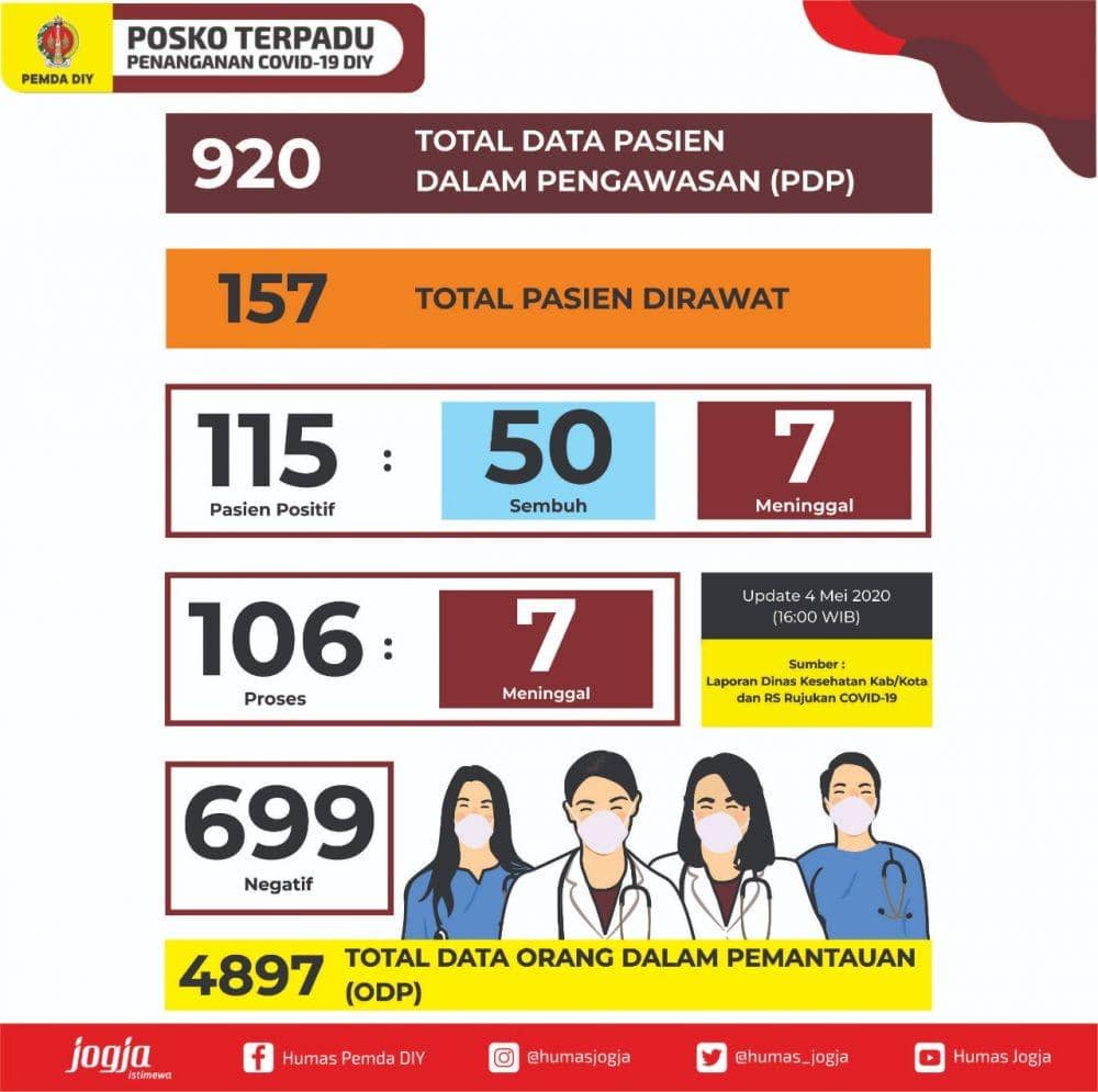 Update data pasien COVID-19 di DI Yogyakarta, 5 Mei 2020. Twitter.com/humas_jogja