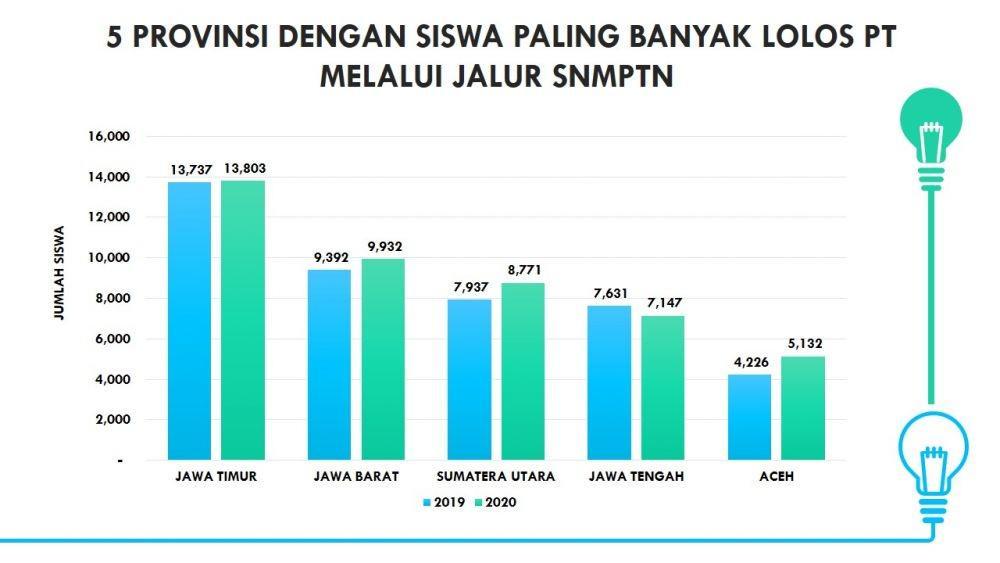Tertinggi se-Indonesia, 13.803 Siswa Jatim Lolos SNMPTN