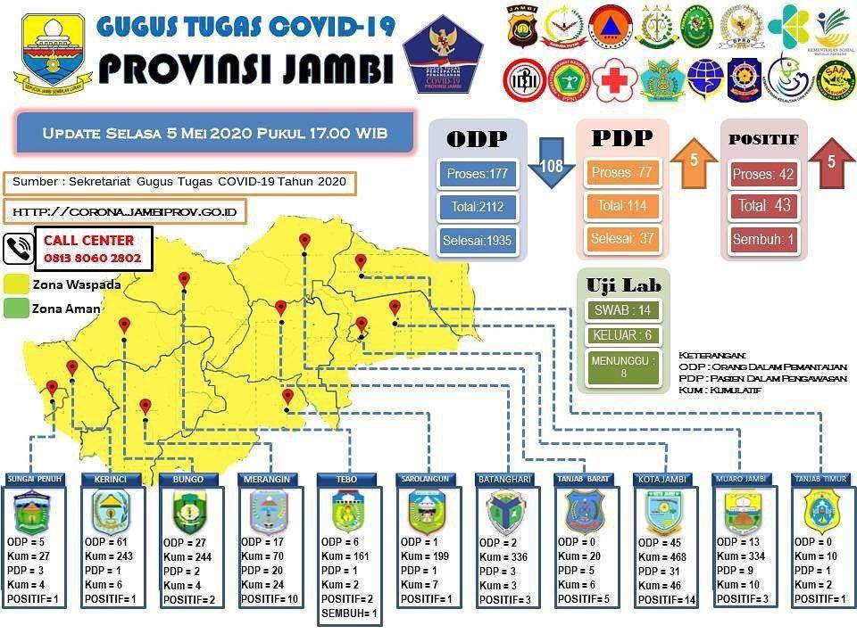 Sebaran ODP dan PDP di Provinsi Jambi/IDN Times/Gugus Tugas Penanganan COVID-19 Provinsi Jambi