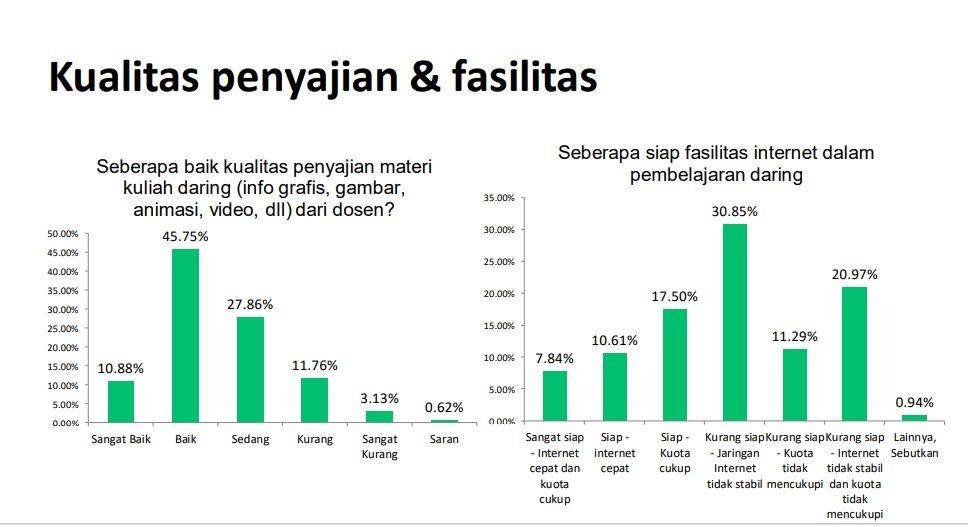 Survei belajar dari rumah Direktorat Jenderal Pendidikan Tinggi Kementerian Pendidikan dan Kebudayaan (Dok. Kemendikbud)