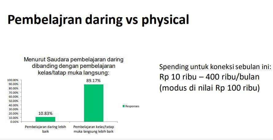 Survei belajar dari rumah Direktorat Jenderal Pendidikan Tinggi Kementerian Pendidikan dan Kebudayaan (Dok. Kemendikbud)