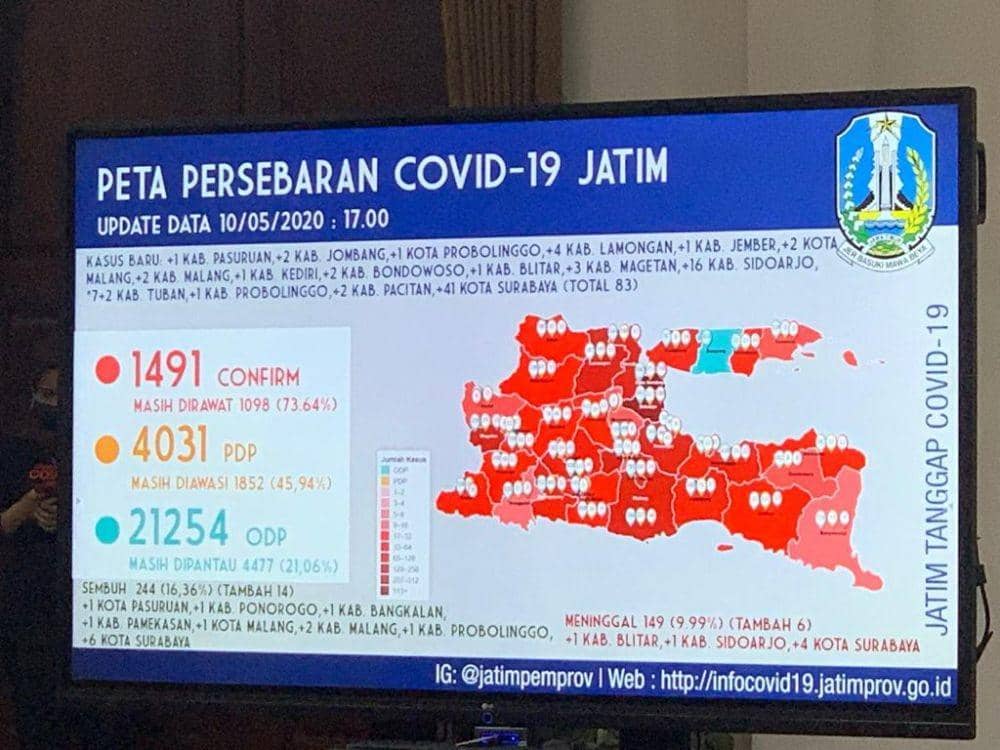 [BREAKING] Update COVID-19 di Jatim: 1.491 Kasus, Sembuh 244 Orang