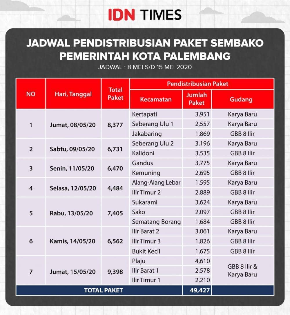 Jadwal pendistribusian paket sembako Pemkot Palembang (IDN Times)