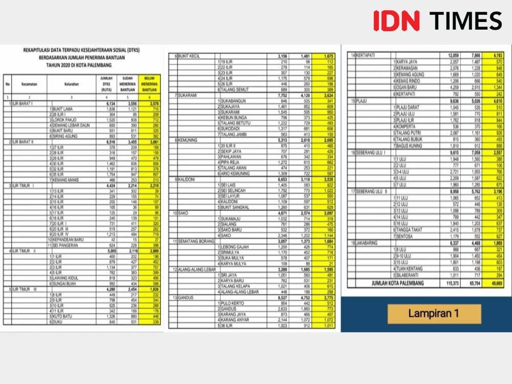 Jumlah sebaran bantuan sembako ke warga Palembang yang terdampak COVID-19 (IDN Times/Data Dinas Sosial Palembang)