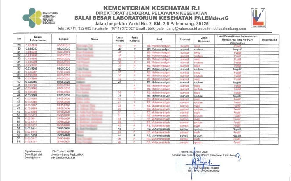 Data hasil tes swab pasien COVID-19 (IDN Times/BBLK Palembang)