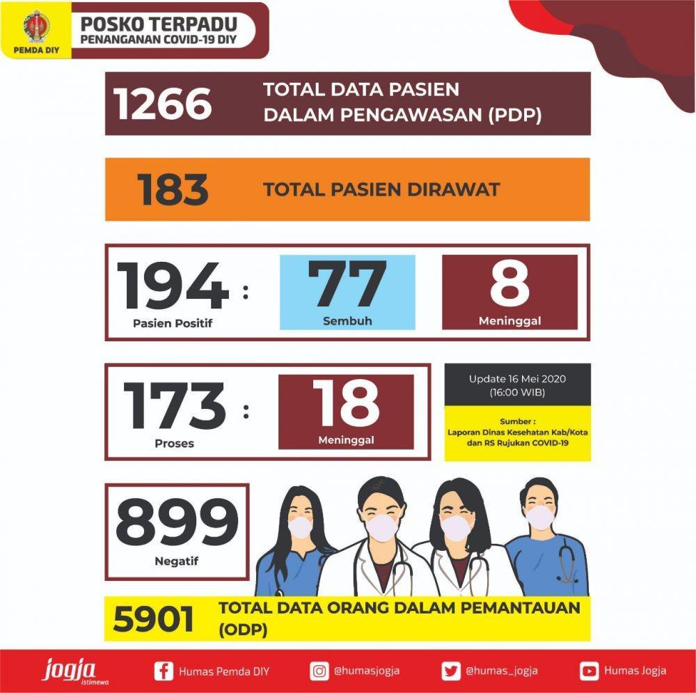 [UPDATE] 16 Mei, Kasus Positif COVID-19 di DIY Bertambah 6