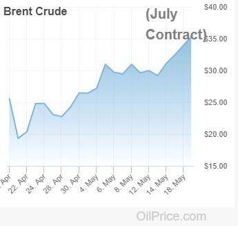 Grafik harga minyak dunia hingga 18 Mei 2020 (Website/oilprice.com)