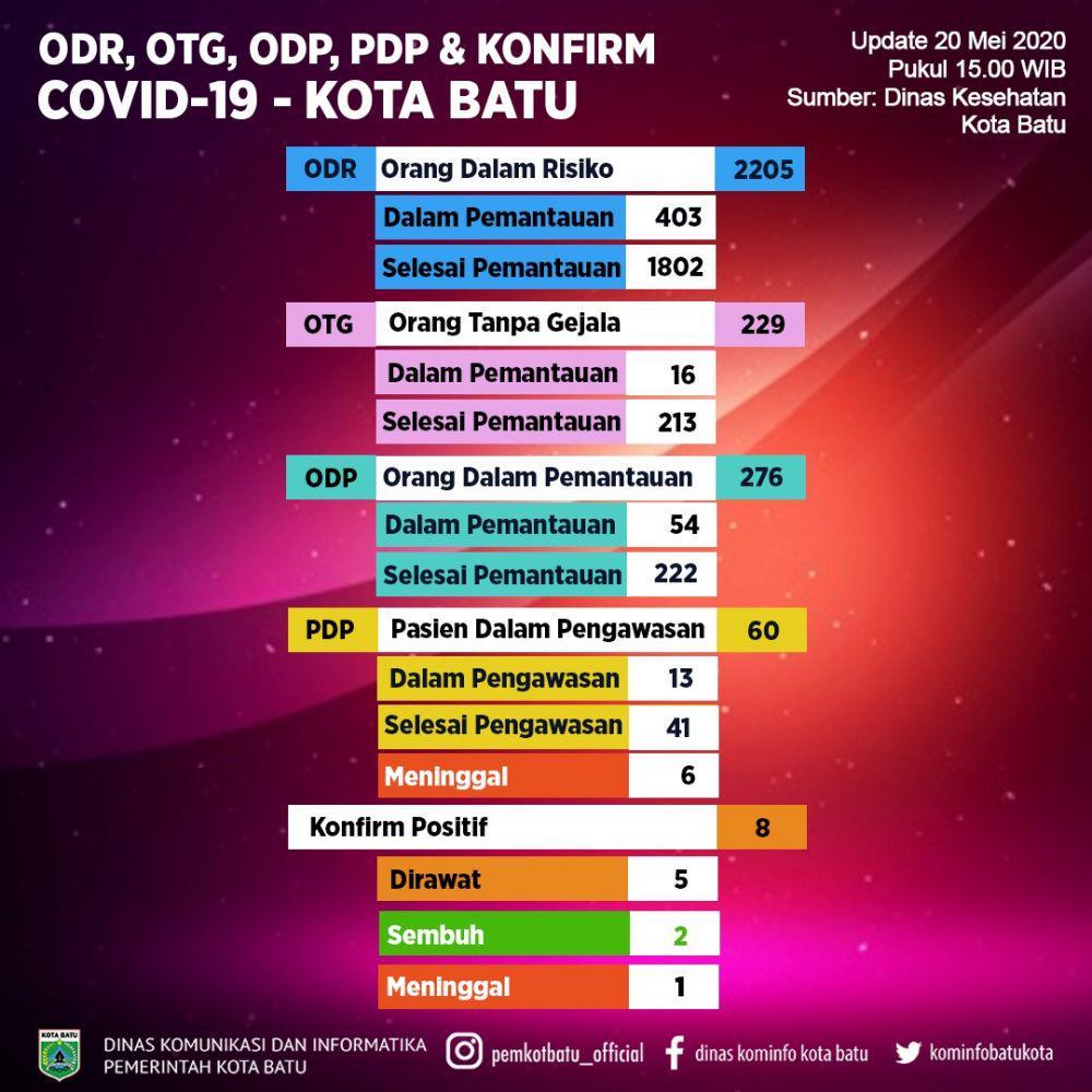 Batuk dan Sesak Nafas, Tukang Ojek Positif COVID-19