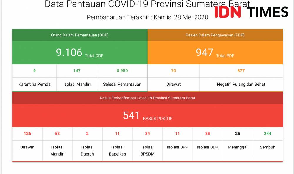 Data Pantauan COVID-19 Sumatera Barat. IDN TImes/Andri NH