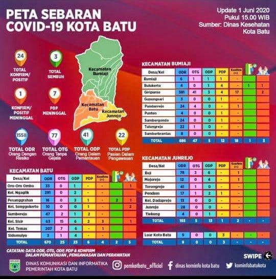 Data detail sebaran kasus COVID-19 di Kota Batu. Dok/ Pemkot Batu