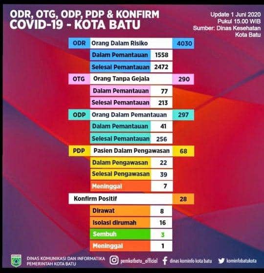 Transmisi Lokal Masih Parah, Karantina di Desa Giripurno Belum Efektif
