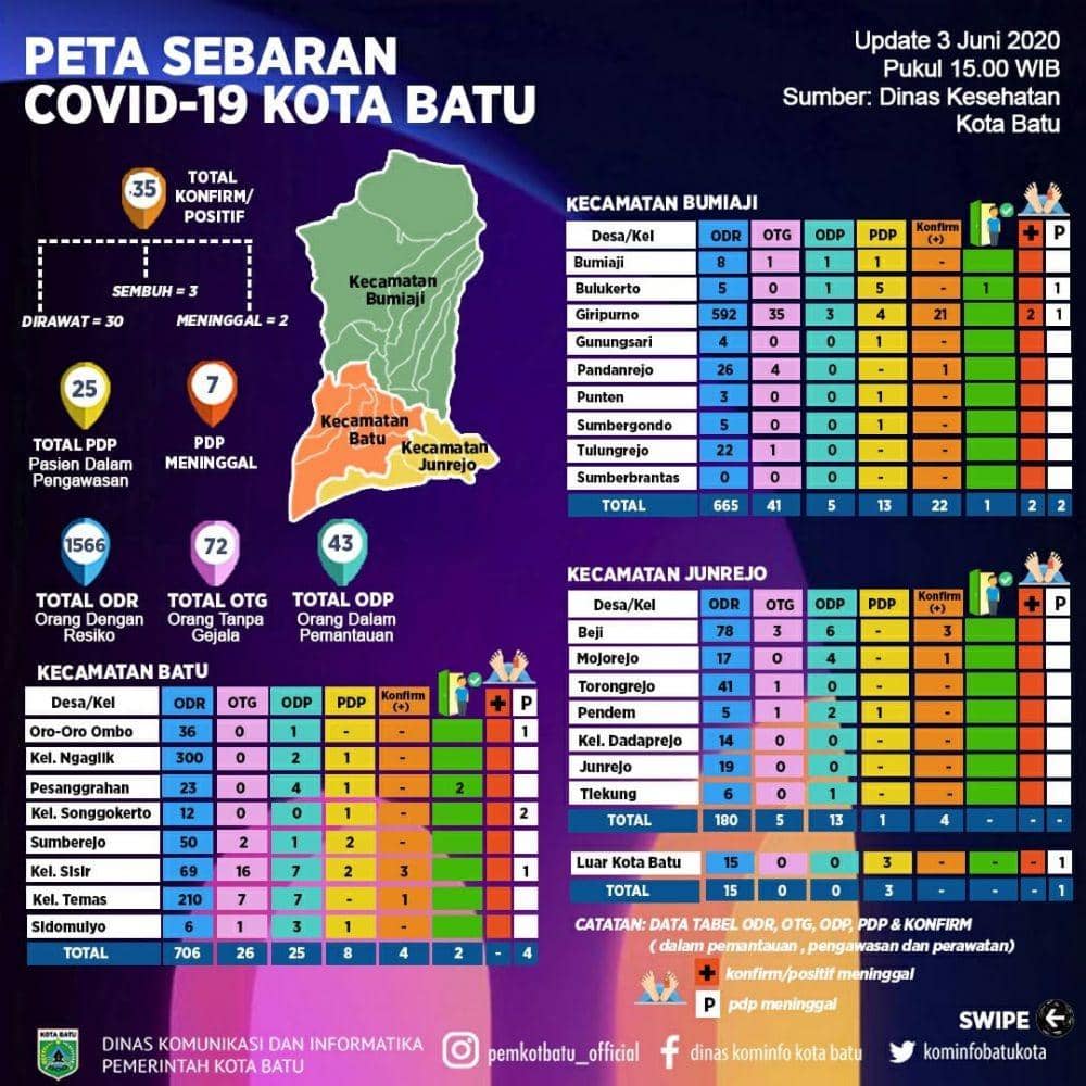 Detail sebaran kasus positif COVID-19 di Kota Batu. Desa Giripurno menjadi penyumbang kasus terbanyak. Dok/ Humas Pemkot Batu