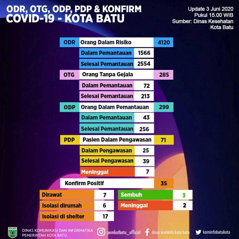 Malang Raya Kompak Tambah Kasus COVID-19