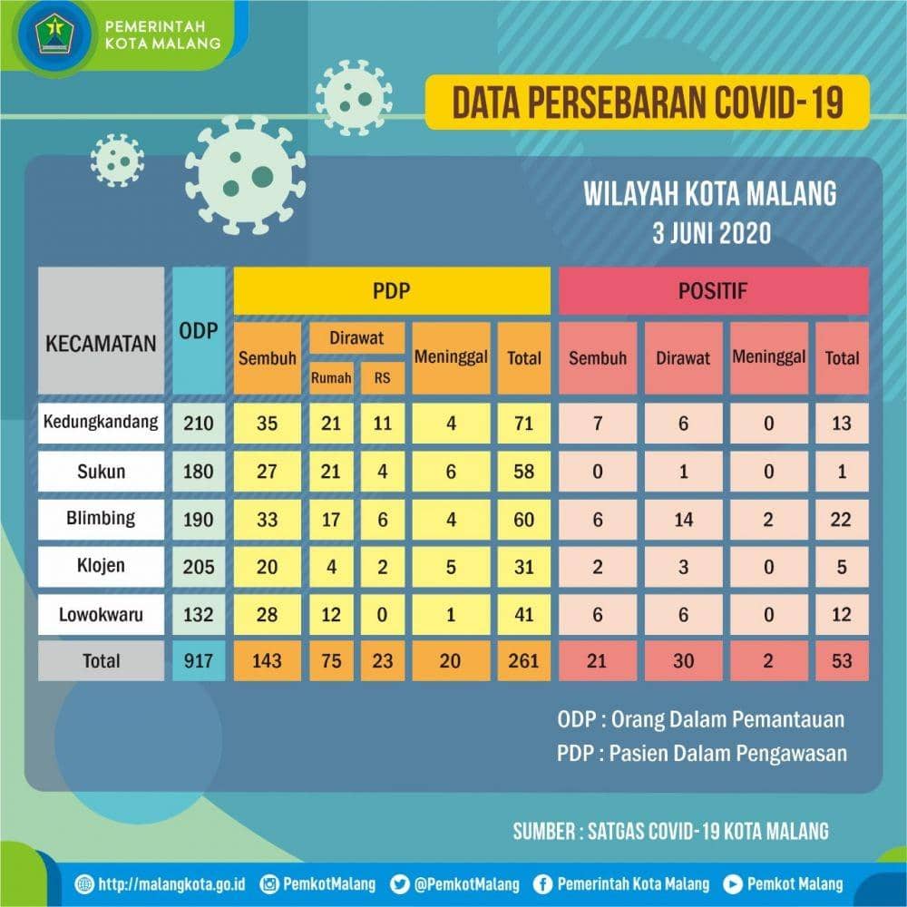 Sebaran kasus COVID-19 di Kota Malang. Dok/Pemkot Malang