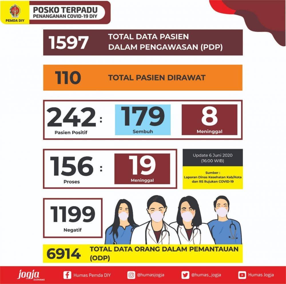 [UPDATE] 6 Juni, Ada Tambahan 4 Pasien Positif COVID-19 di DIY