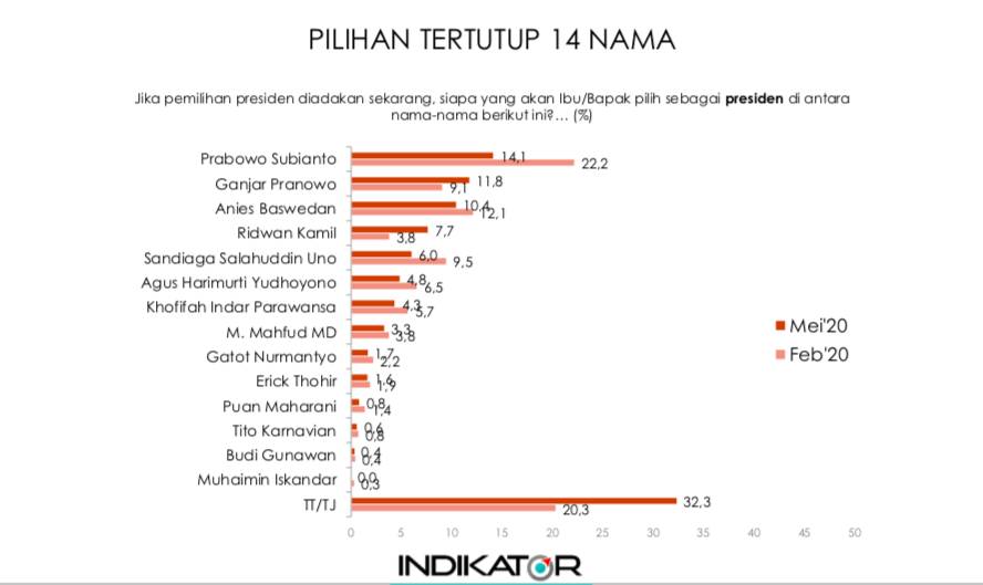 Tangkapan layar hasil survei Indikator Politik Indonesia (Dok. IDN Times/Istimewa)