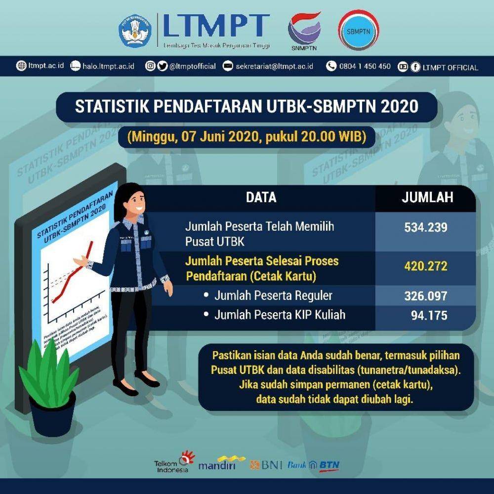 Data terbaru pendaftaran UTBK-SBMPTN (Twitter.com/ltmptofficial)