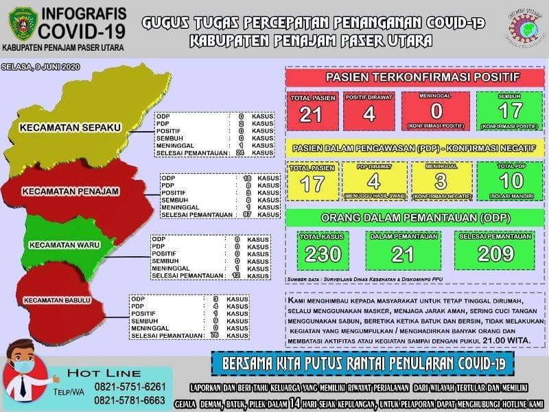 Infografis COVID-19 PPU 9 Juni 2020 (Dok. Pemkab PPU)